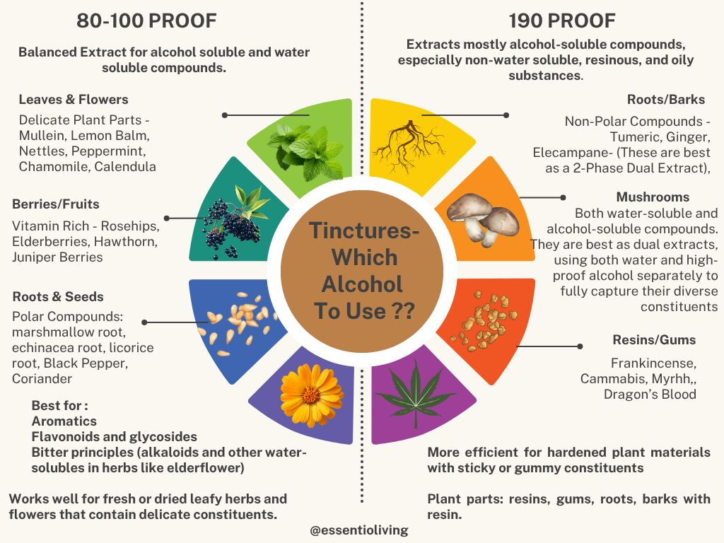 Should You Use 80 Proof or 190 Proof for your Tinctures?